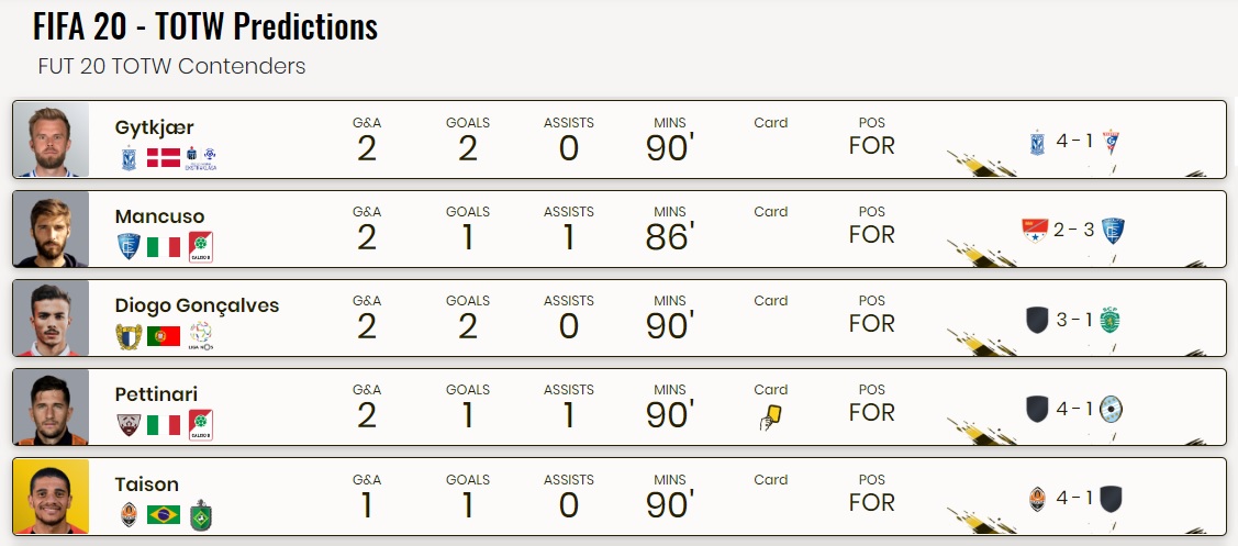 FIFA 20 TOTW Vorhersagen Konkurrenten