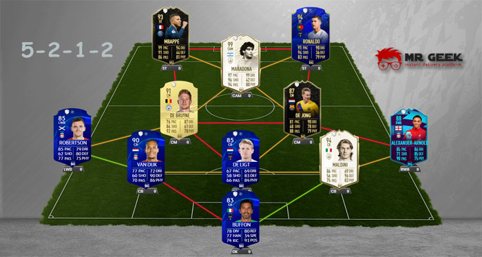 FIFA Best Formation 5212 5-2-1-2